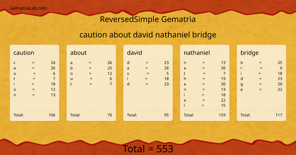 caution about david nathaniel bridge in reversedSimple Gematria